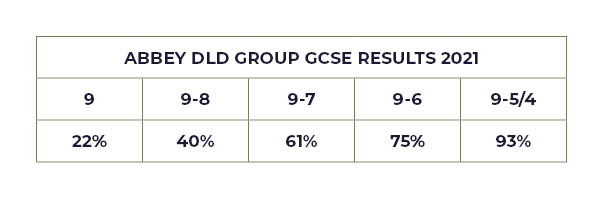 Abbey DLD Group of Colleges GCSE results 2021